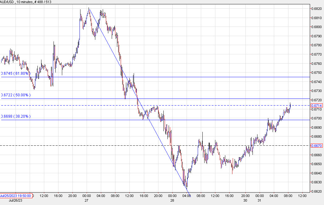 AUDUSD 10 mins