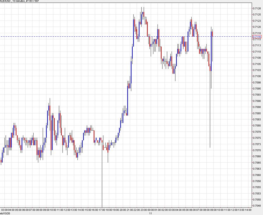 AUDUSD 10 mins