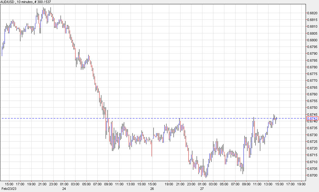 AUDUSD 10 mins