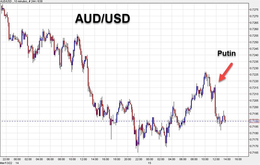 AUDUSD 10 mins