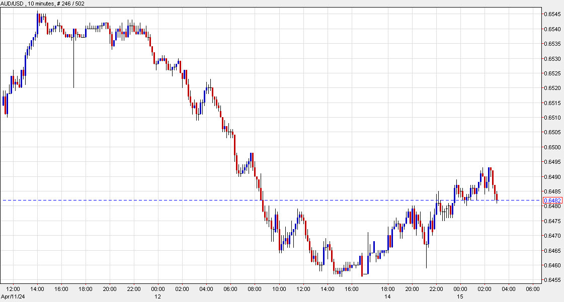 AUDUSD 10 minute chart