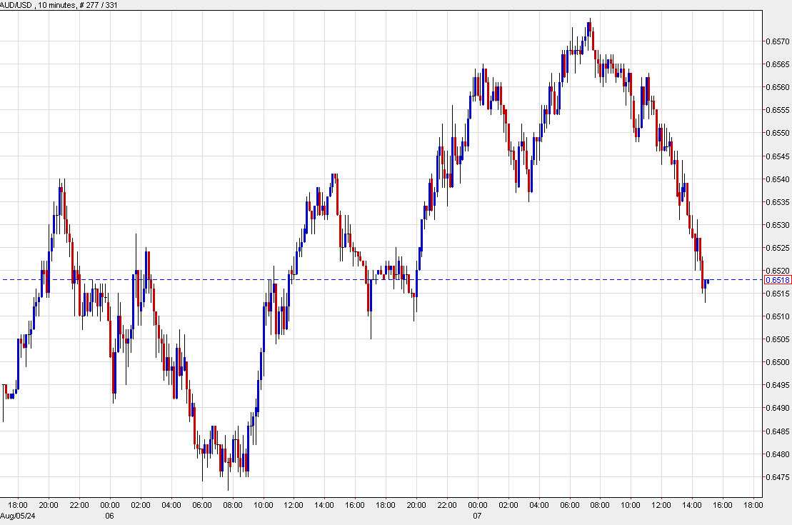 AUDUSD 10 minute chart
