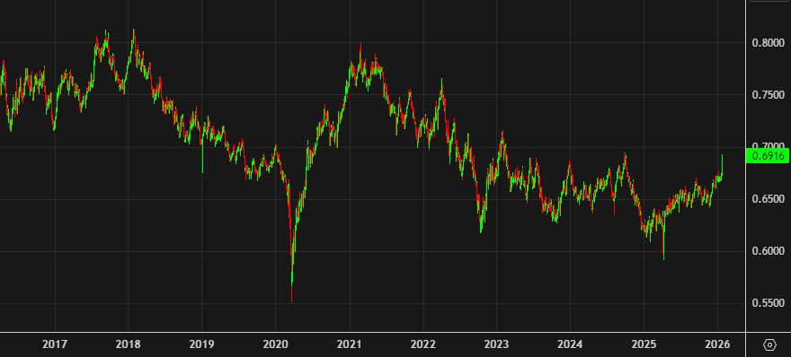 AUDUSD 10 years