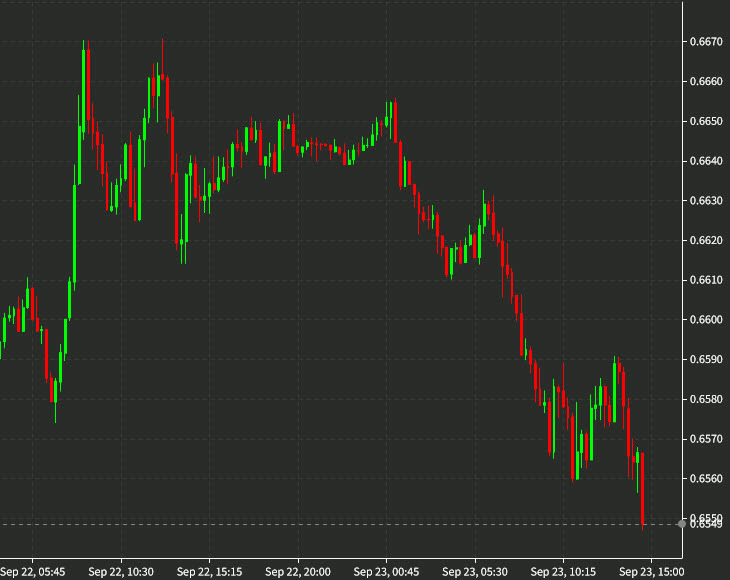 AUDUSD 15 mins Sept 23