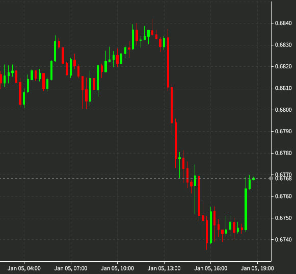 AUDUSD 15 mins
