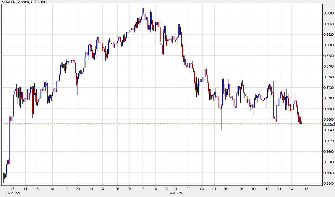AUDUSD 2 hour chart