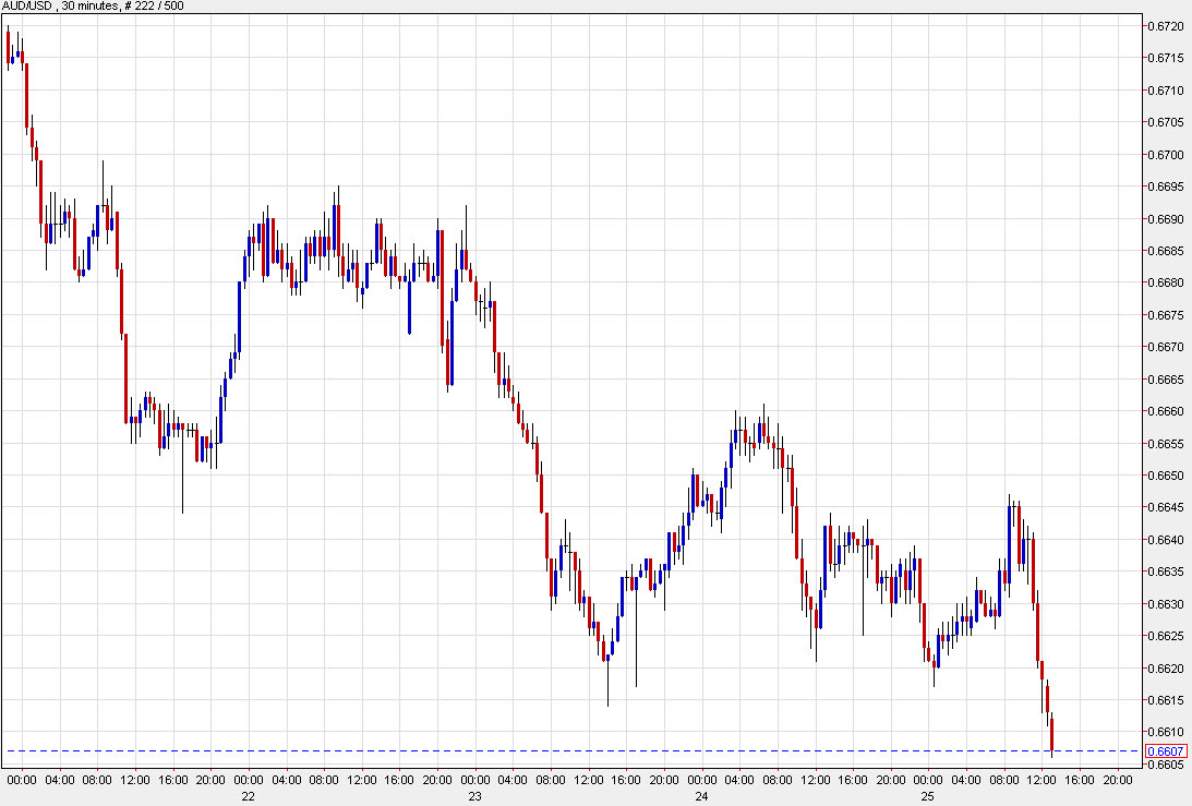 AUDUSD 30 mins