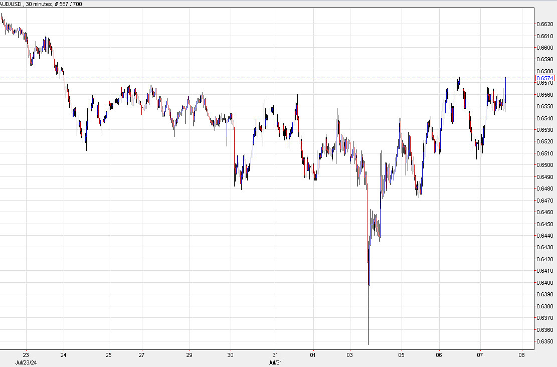AUDUSD 30 minutes