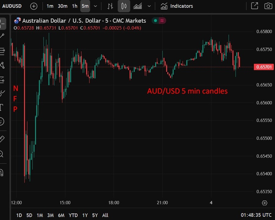 AUDUSD 5 min candles 04 July 2025 2