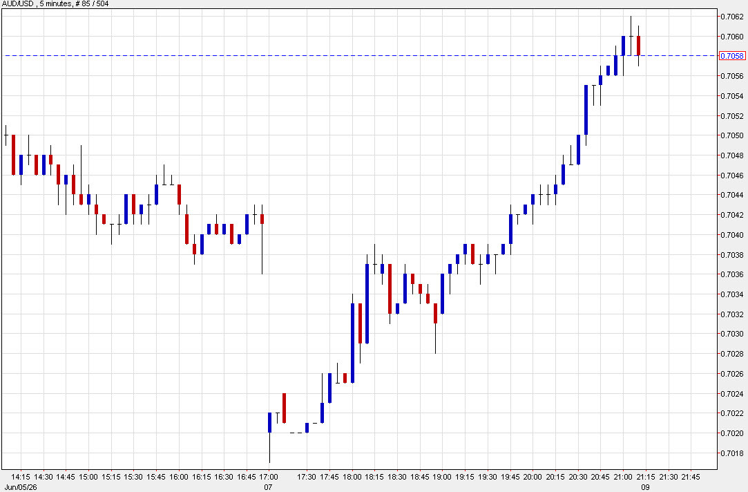 AUDUSD 5 mins
