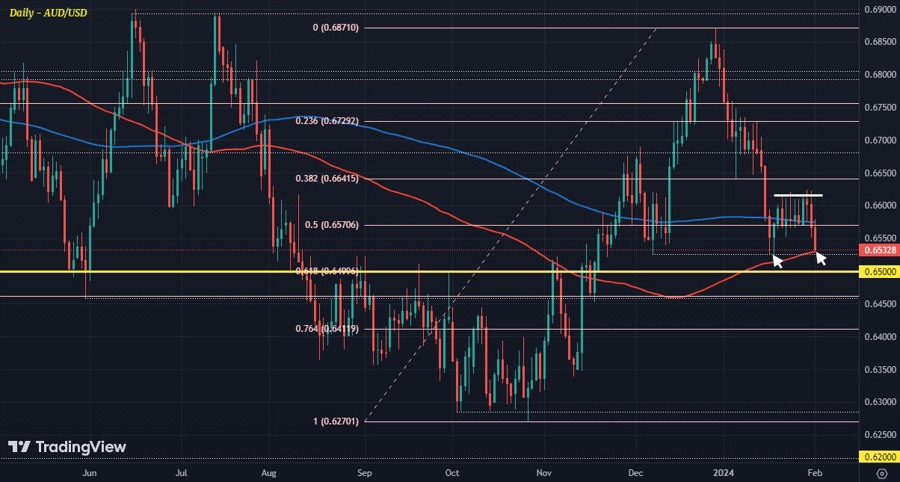 AUDUSD D1 01-02