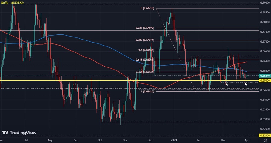 AUDUSD D1 01-04