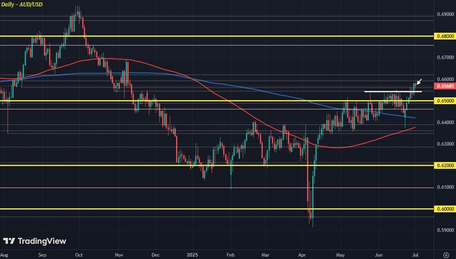 AUDUSD D1 01-07