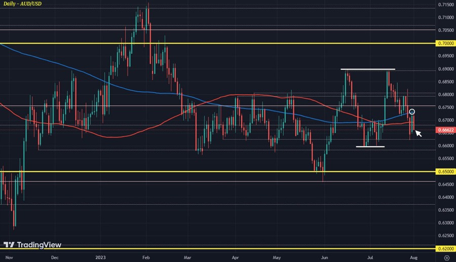 AUDUSD D1 01-08