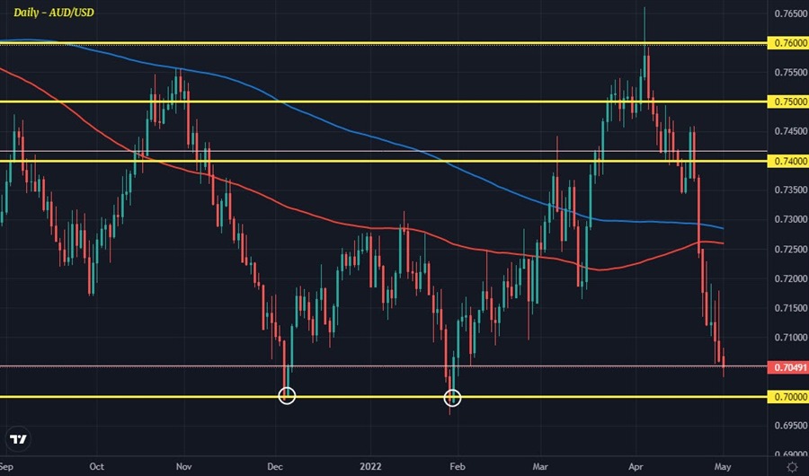 AUDUSD D1 02-05