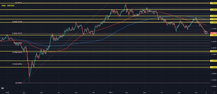 AUD/USD D1 03-12