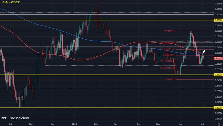 AUDUSD D1 04-07
