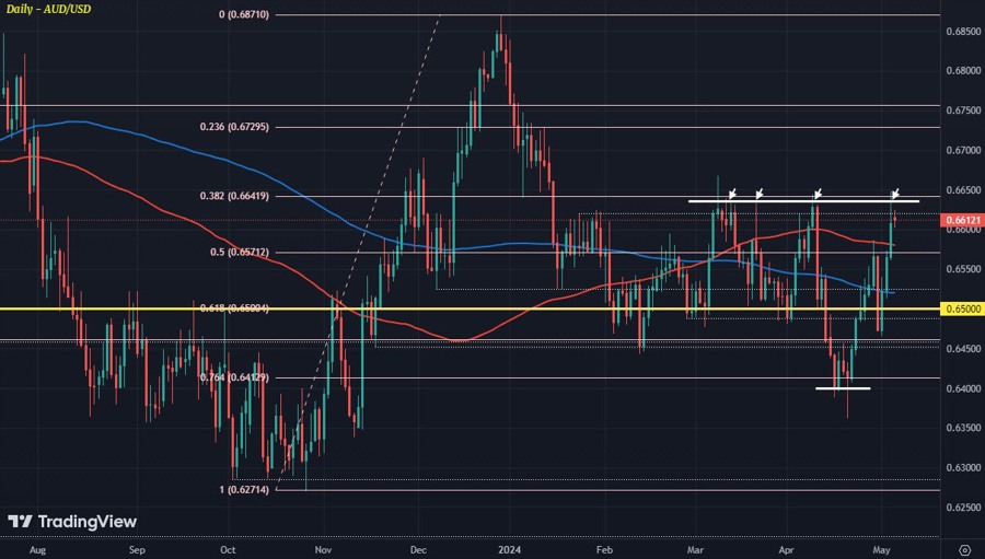 AUDUSD D1 06-05