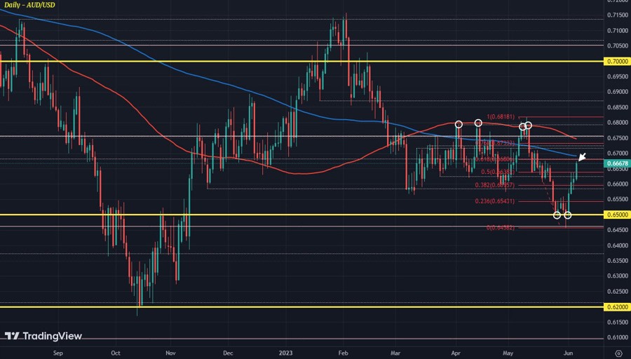 AUDUSD D1 06-06