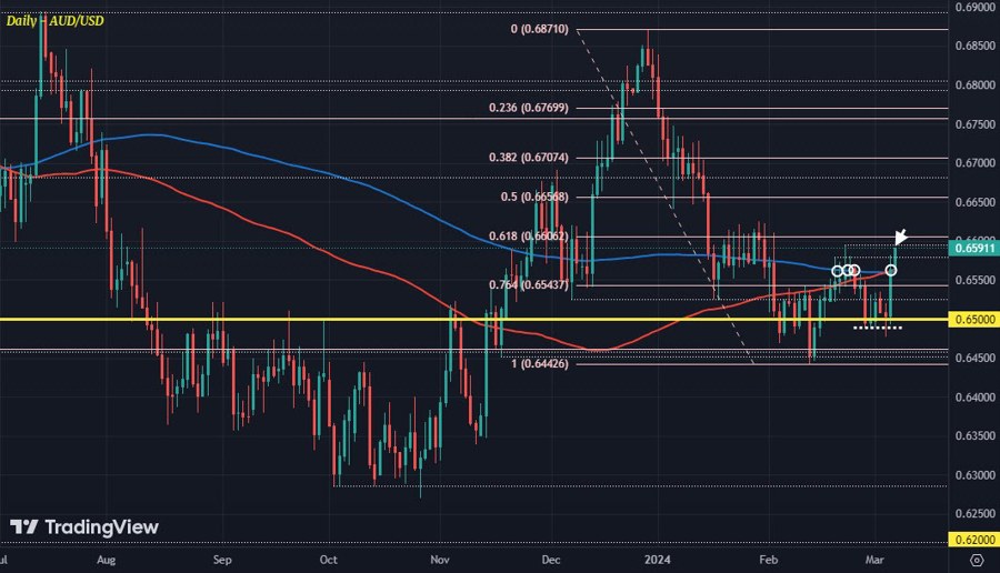 AUDUSD D1 07-03