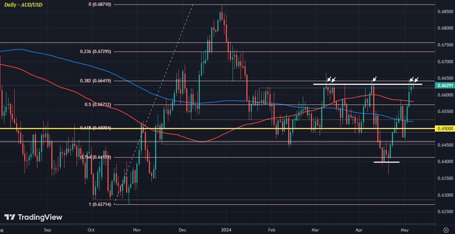 AUDUSD D1 07-05