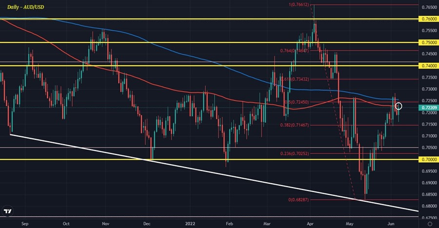 AUDUSD D1 07-06