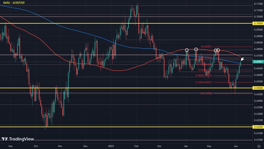 AUDUSD D1 07-06
