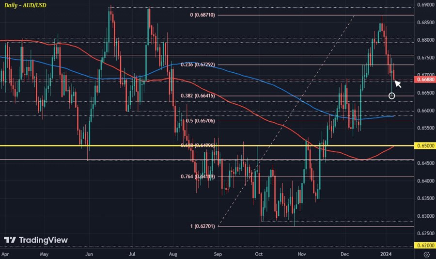 AUDUSD D1 08-01