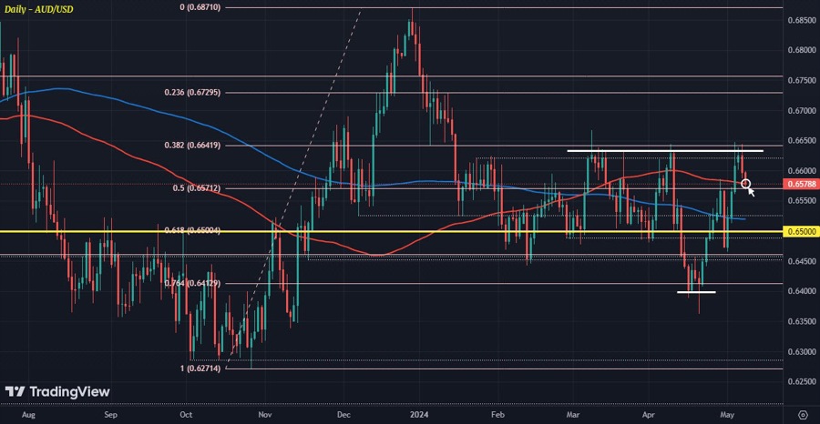 AUDUSD D1 08-05