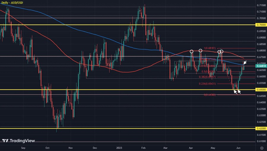 AUDUSD D1 08-06