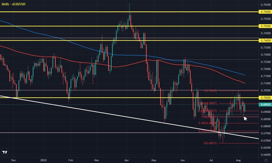 AUDUSD D1 08-08