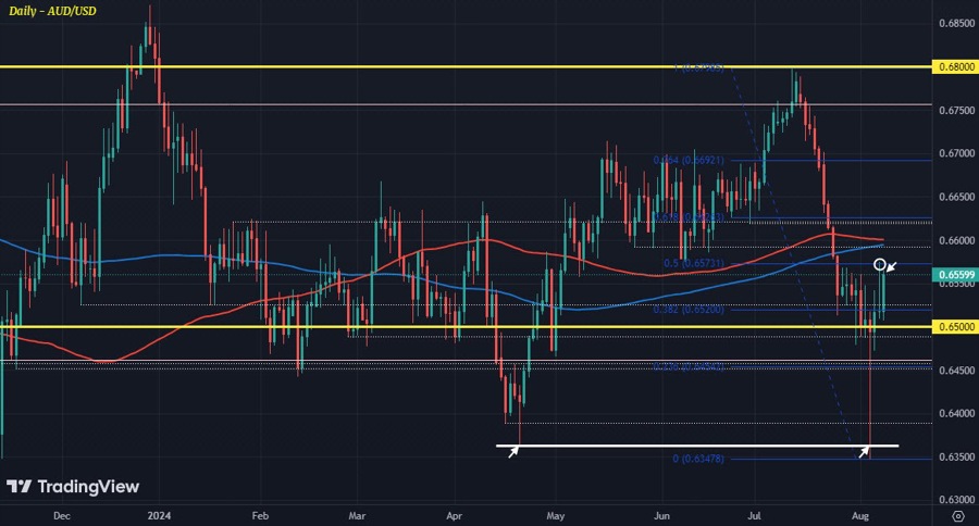 AUDUSD D1 08-08