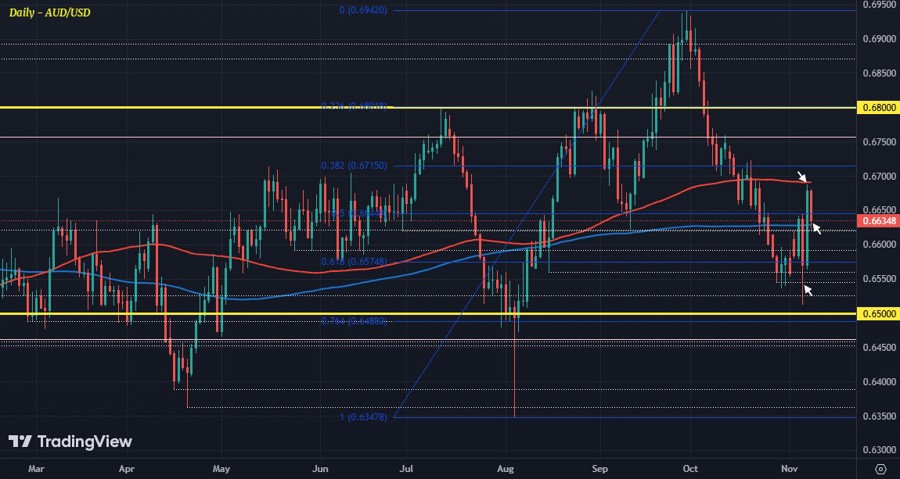 AUDUSD D1 08-11
