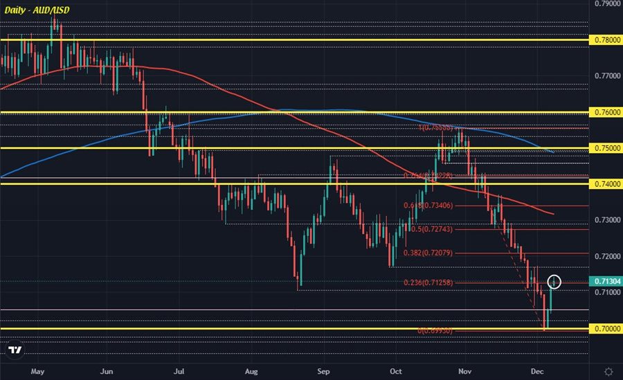 AUDUSD D1 08-12