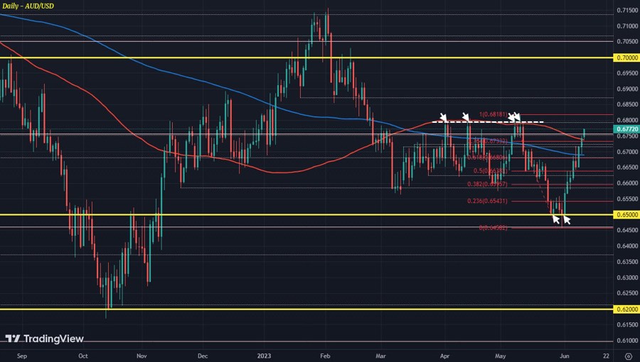 AUDUSD D1 12-06