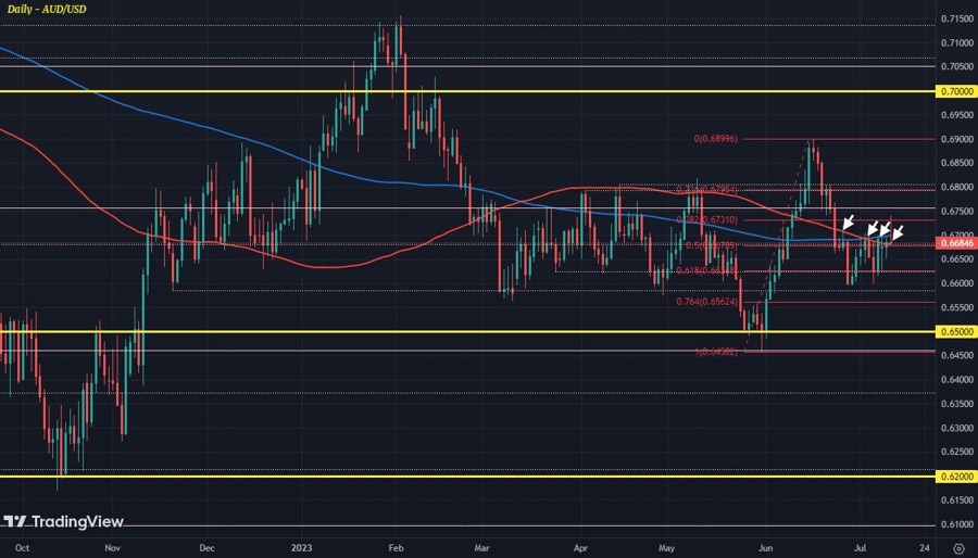 AUDUSD D1 12-07