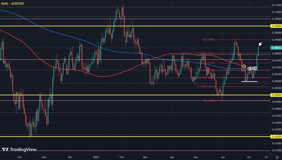 AUDUSD D1 13-07