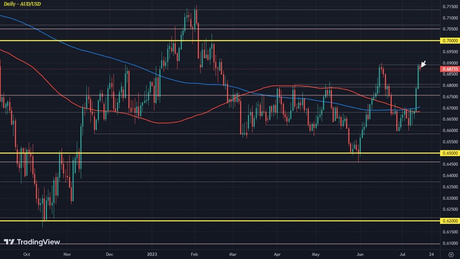 AUDUSD D1 14-07