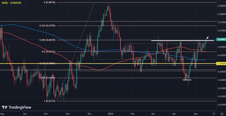 AUDUSD D1 15-05