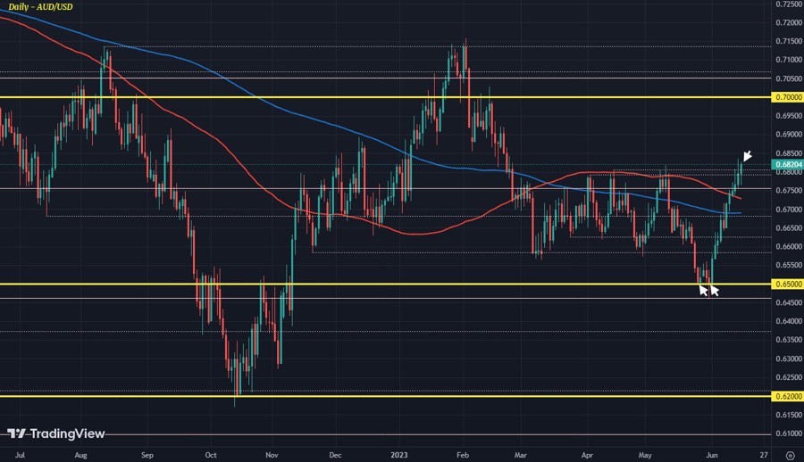 AUDUSD D1 15-06