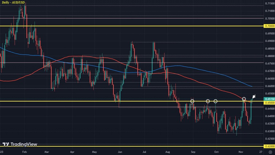AUDUSD D1 15-11