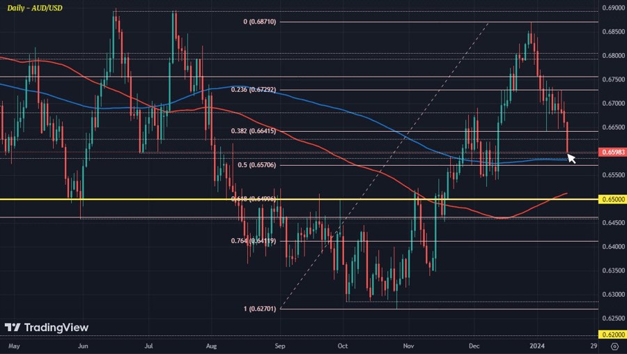 AUDUSD D1 16-01