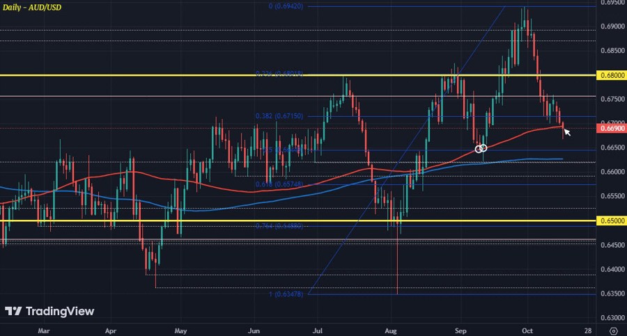AUDUSD D1 16-10