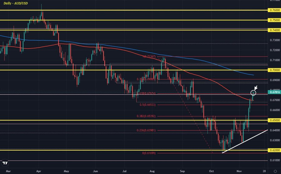 AUDUSD D1 16-11