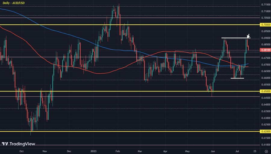 AUDUSD D1 17-07