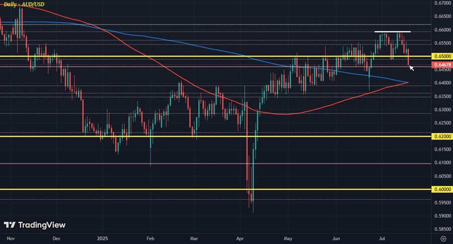 AUDUSD D1 17-07