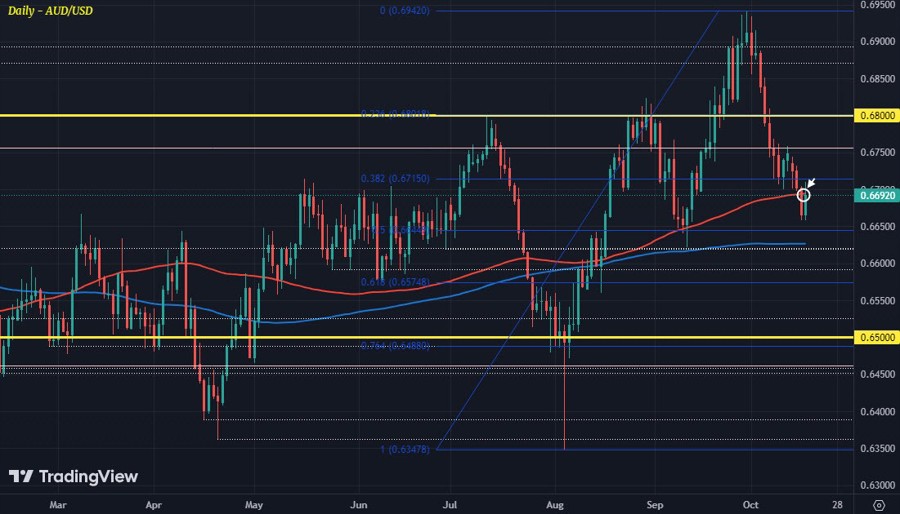 AUDUSD D1 17-10