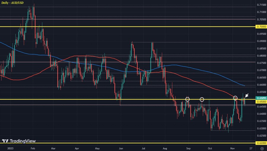 AUDUSD D1 17-11