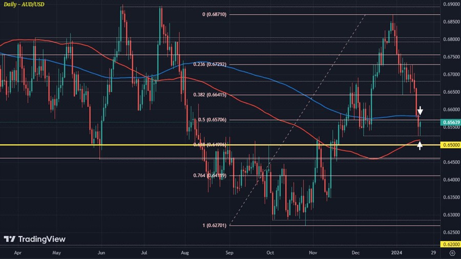 AUDUSD D1 18-01