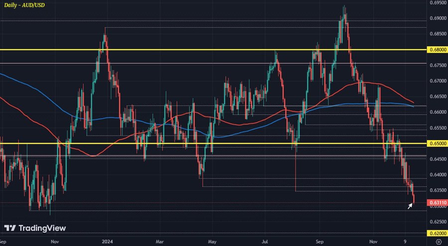 AUDUSD D1 18-12